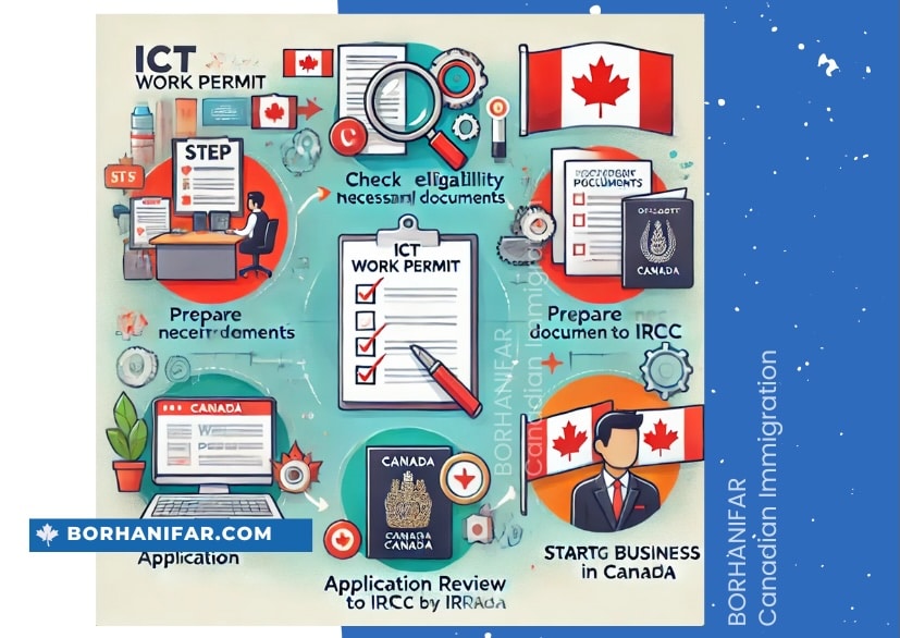 اینفوگرافیک مراحل اخذ ویزای کار ICT کانادا، شامل بررسی صلاحیت، تهیه مدارک، ارسال درخواست به IRCC، بررسی درخواست، صدور ویزا و شروع کسبوکار در کانادا
