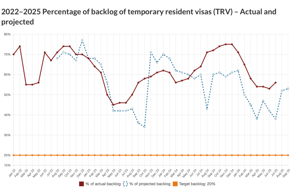انباشت ویزا های موقت کانادا