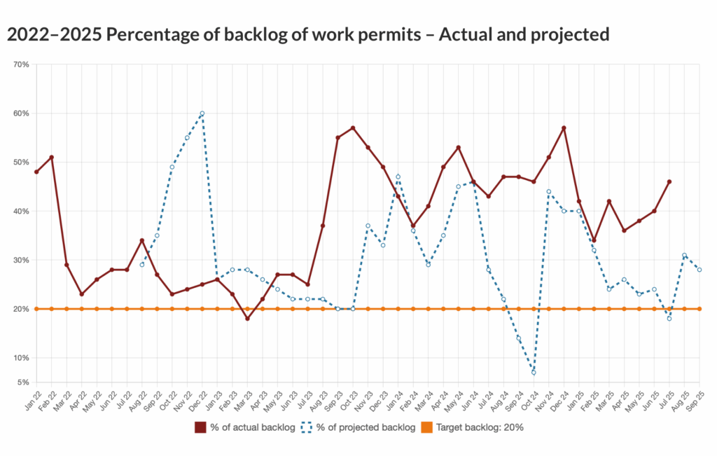 انباشت ویزا های کاری کانادا