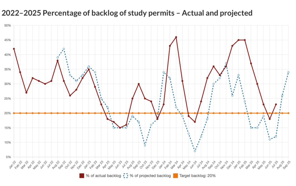 انباشت ویزا های تحصیلی کانادا