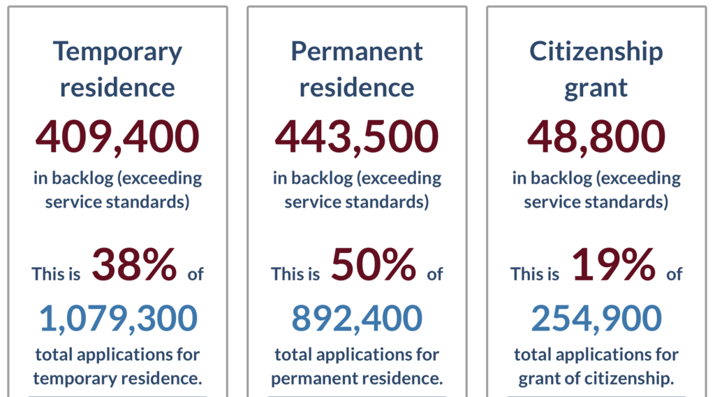 انباشت پرونده های مهاجرت