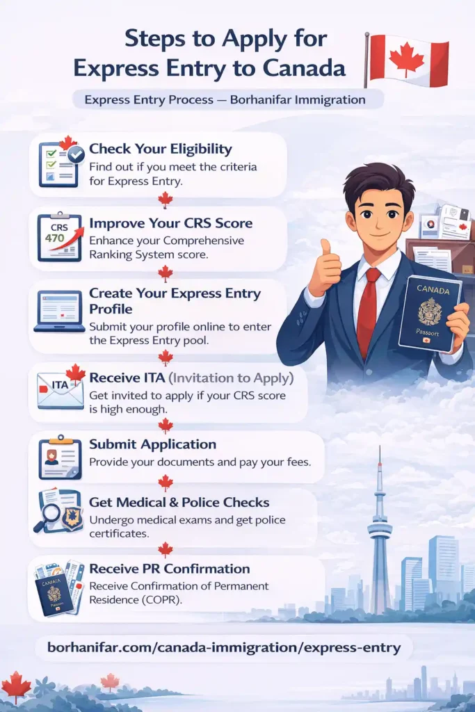 Express Entry Canada process steps infographic