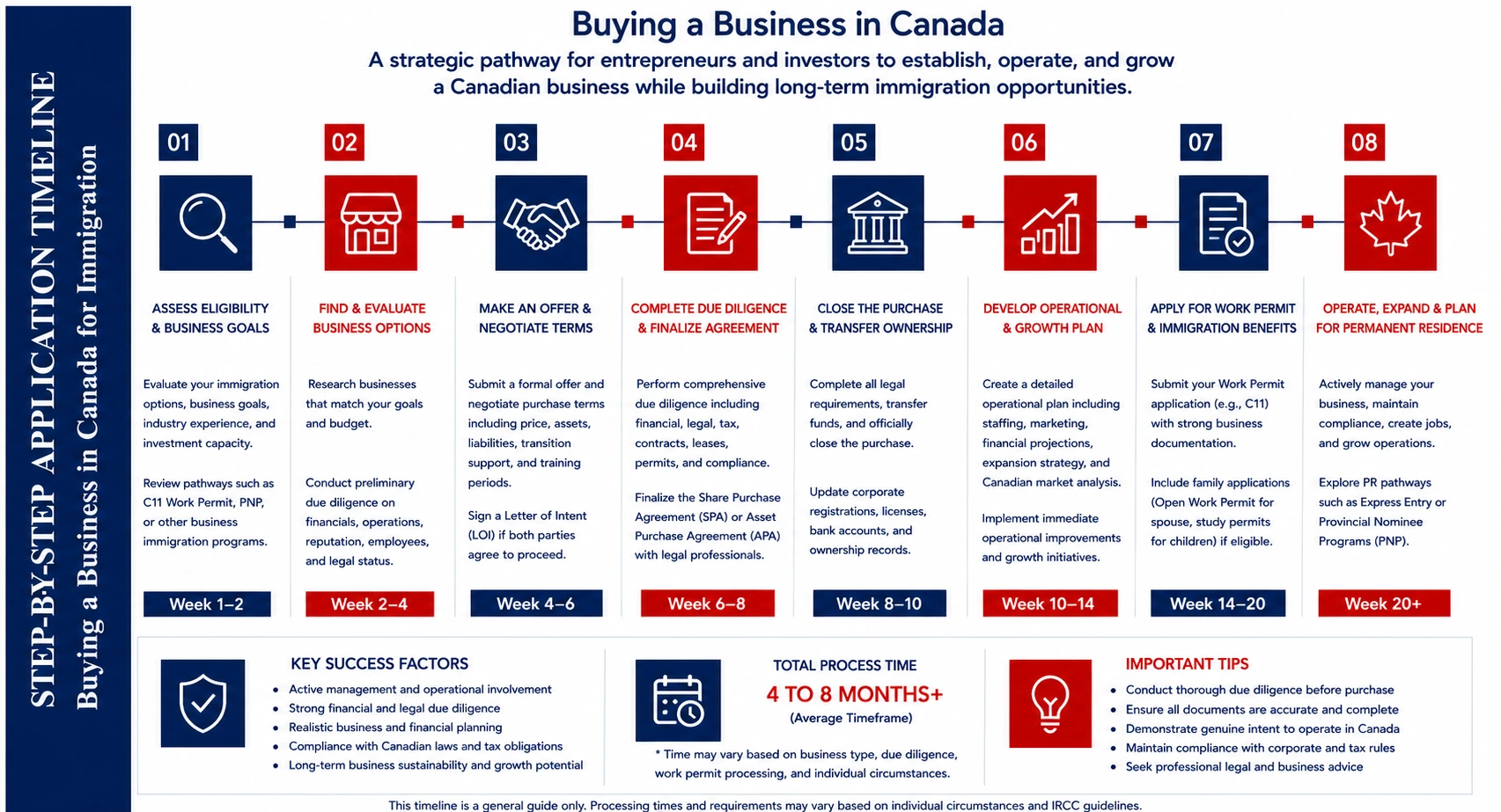 Buying a Business in Canada Immigration Timeline Step-by-step infographic showing the process of buying a business in Canada for immigration purposes, including business evaluation, due diligence, purchase completion, work permit application, and permanent residence planning