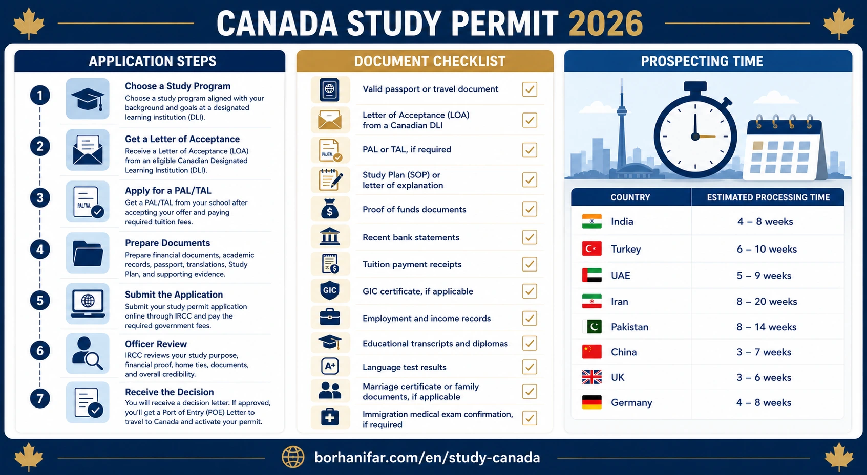 Canada study permit application steps, document checklist, and processing time overview 2026