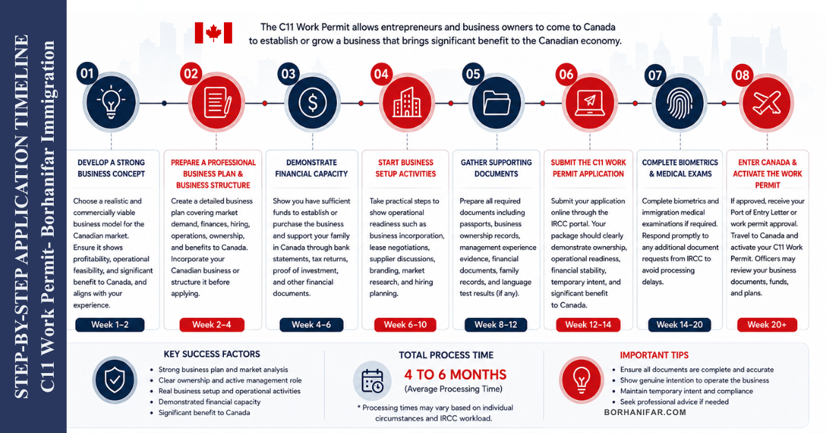 C11 WORK PERMIT TIMELINE STEP-BY-STEP APPLICATION C11 WORK PERMIT TIMELINE