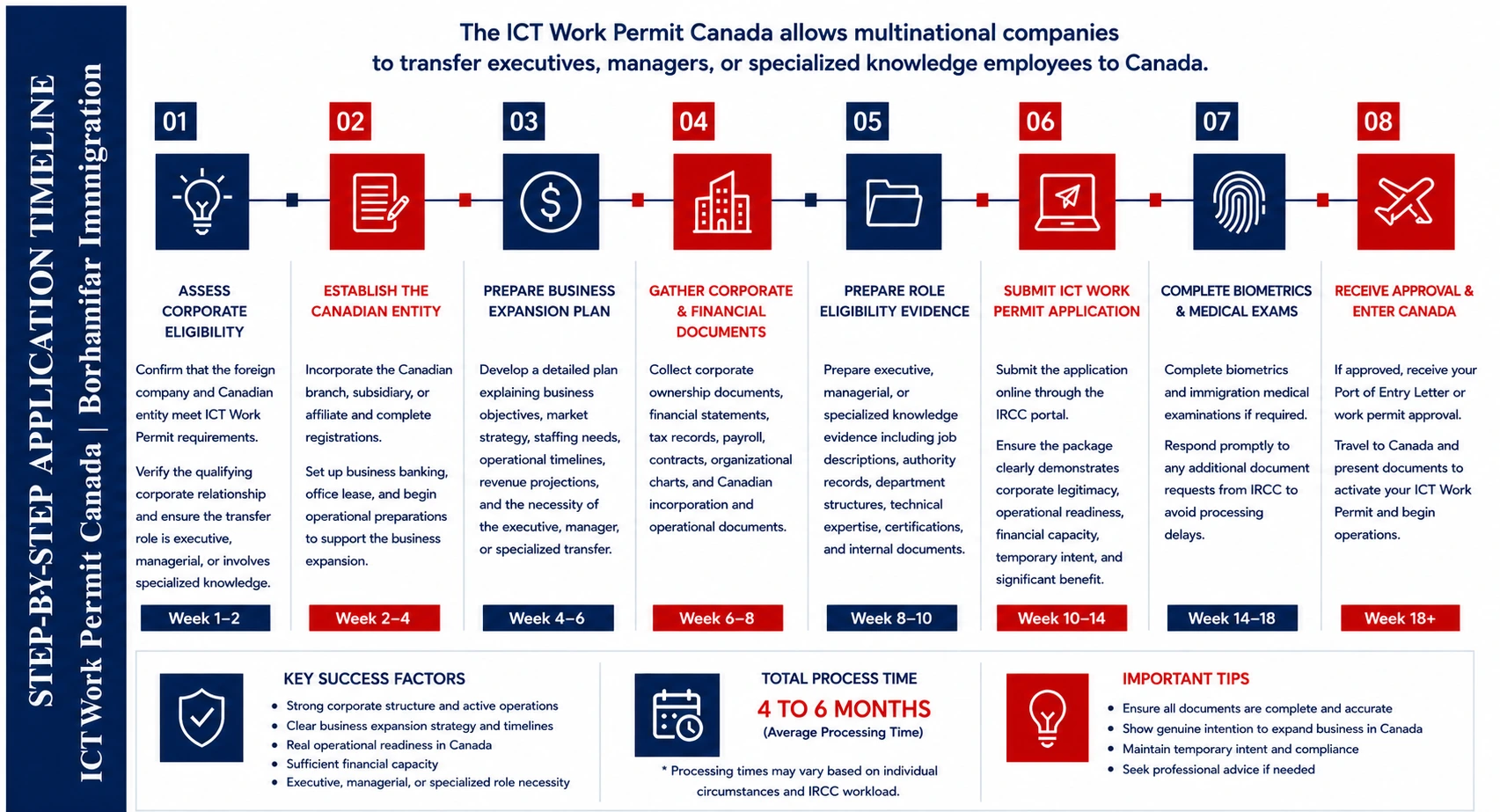 ICT Work Permit Canada Step-by-Step Application Timeline ICT Work Permit Canada application process timeline infographic showing step-by-step corporate transfer and business expansion process