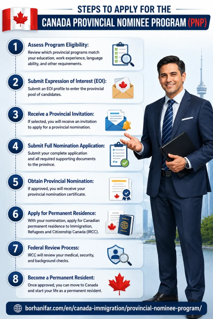 Steps to apply for Canada's Provincial Nominee Program (PNP), including eligibility assessment, provincial nomination, Express Entry pathways, and permanent residence process.
