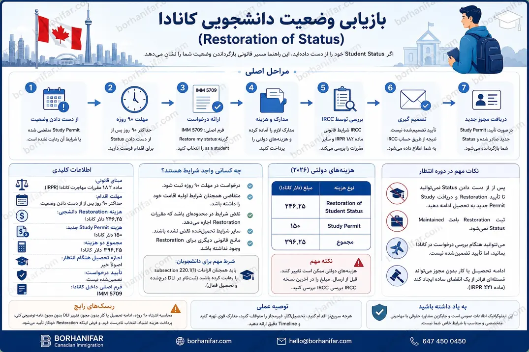 student status restoration infographic اینفوگرافیک مراحل بازیابی وضعیت دانشجویی کانادا، مهلت ۹۰ روزه Restoration، هزینهها، مدارک و محدودیتهای تحصیل و کار در سال ۲۰۲۶